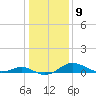Tide chart for Ferry Cove, Tilghman Island, Chesapeake Bay, Maryland on 2023/01/9