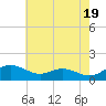 Tide chart for Ferry Cove, Tilghman Island, Chesapeake Bay, Maryland on 2024/05/19