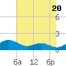 Tide chart for Ferry Cove, Tilghman Island, Chesapeake Bay, Maryland on 2024/05/20