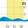 Tide chart for Ferry Cove, Tilghman Island, Chesapeake Bay, Maryland on 2024/05/21