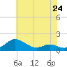 Tide chart for Ferry Cove, Tilghman Island, Chesapeake Bay, Maryland on 2024/05/24