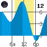 Tide chart for Arcata, California on 2021/01/12