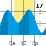 Tide chart for Arcata, California on 2021/01/17