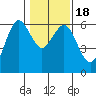 Tide chart for Arcata, California on 2021/01/18