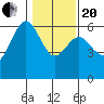 Tide chart for Arcata, California on 2021/01/20