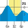 Tide chart for Arcata, California on 2021/01/21