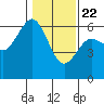Tide chart for Arcata, California on 2021/01/22