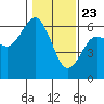 Tide chart for Arcata, California on 2021/01/23