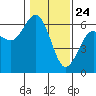 Tide chart for Arcata, California on 2021/01/24
