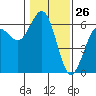 Tide chart for Arcata, California on 2021/01/26