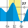 Tide chart for Arcata, California on 2021/01/27