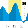 Tide chart for Arcata, California on 2021/01/30