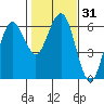 Tide chart for Arcata, California on 2021/01/31