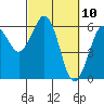 Tide chart for Arcata, California on 2021/03/10
