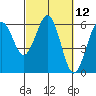 Tide chart for Arcata, California on 2021/03/12