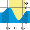 Tide chart for Arcata, California on 2021/03/22