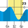Tide chart for Arcata, California on 2021/03/23
