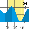 Tide chart for Arcata, California on 2021/03/24