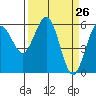 Tide chart for Arcata, California on 2021/03/26