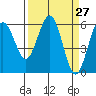 Tide chart for Arcata, California on 2021/03/27