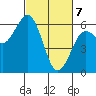Tide chart for Arcata, California on 2021/03/7