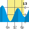 Tide chart for Arcata, California on 2021/04/13