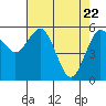 Tide chart for Arcata, California on 2021/04/22