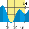 Tide chart for Arcata, California on 2021/05/14