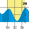 Tide chart for Arcata, California on 2021/05/20