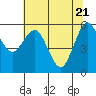 Tide chart for Arcata, California on 2021/05/21