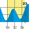 Tide chart for Arcata, California on 2021/05/23