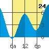 Tide chart for Arcata, California on 2021/05/24