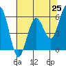 Tide chart for Arcata, California on 2021/05/25