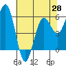 Tide chart for Arcata, California on 2021/05/28