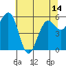 Tide chart for Arcata, California on 2021/06/14