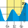 Tide chart for Arcata, California on 2021/06/21