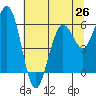 Tide chart for Arcata, California on 2021/06/26
