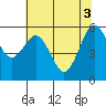 Tide chart for Arcata, California on 2021/06/3