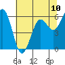 Tide chart for Arcata, California on 2021/07/10