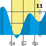 Tide chart for Arcata, California on 2021/07/11