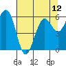 Tide chart for Arcata, California on 2021/07/12