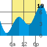 Tide chart for Arcata, California on 2021/07/19