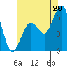 Tide chart for Arcata, California on 2021/07/20