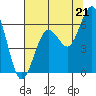 Tide chart for Arcata, California on 2021/07/21