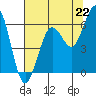 Tide chart for Arcata, California on 2021/07/22