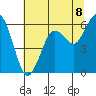 Tide chart for Arcata, California on 2021/07/8