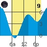 Tide chart for Arcata, California on 2021/07/9