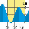 Tide chart for Arcata, California on 2021/08/10