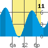 Tide chart for Arcata, California on 2021/08/11