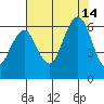 Tide chart for Arcata, California on 2021/08/14
